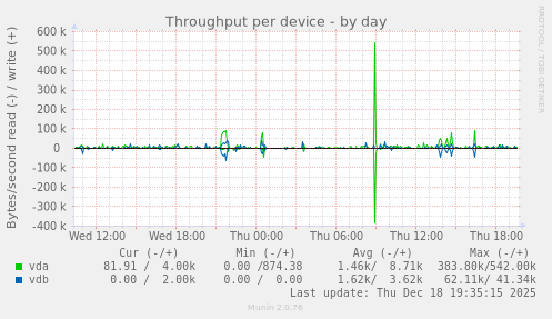 Throughput per device