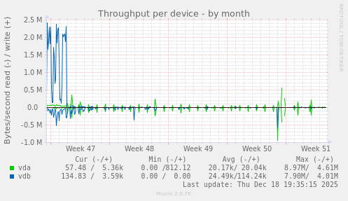 Throughput per device