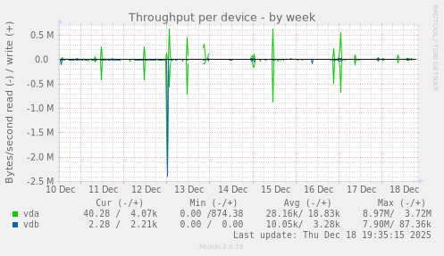 Throughput per device