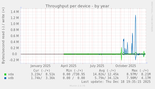 Throughput per device