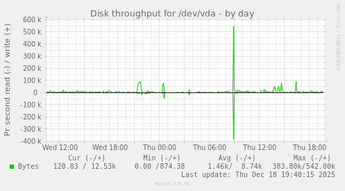 Disk throughput for /dev/vda