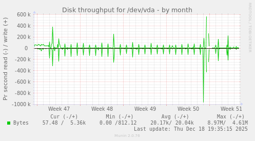 Disk throughput for /dev/vda