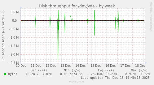Disk throughput for /dev/vda