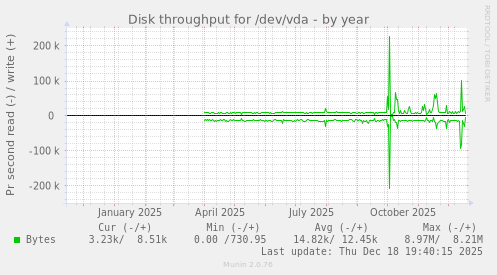 Disk throughput for /dev/vda