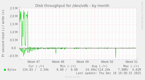 Disk throughput for /dev/vdb