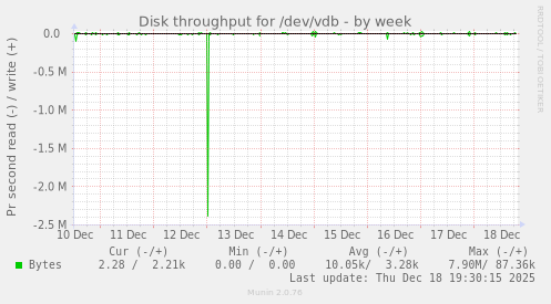 Disk throughput for /dev/vdb