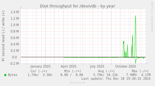 Disk throughput for /dev/vdb