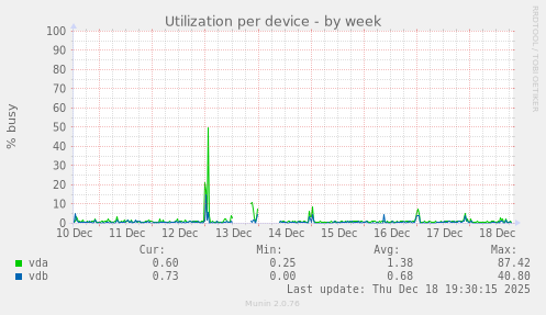 Utilization per device