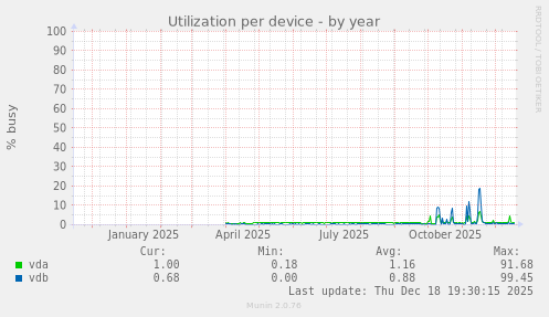Utilization per device