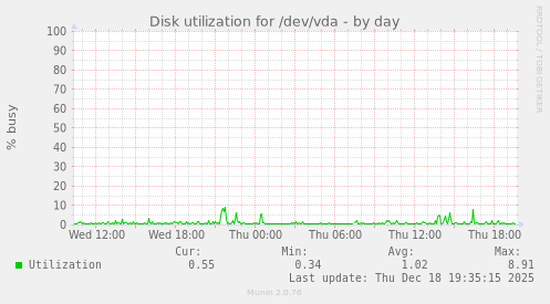 Disk utilization for /dev/vda