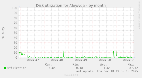 Disk utilization for /dev/vda