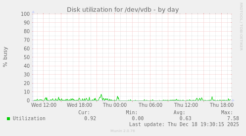 Disk utilization for /dev/vdb