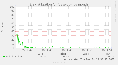 Disk utilization for /dev/vdb