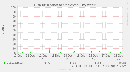 Disk utilization for /dev/vdb