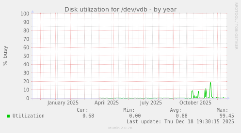 Disk utilization for /dev/vdb
