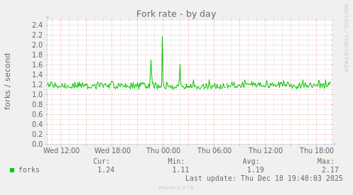 Fork rate