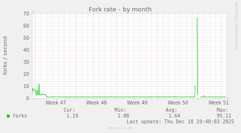 Fork rate