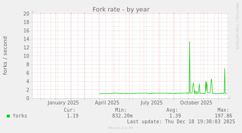 Fork rate
