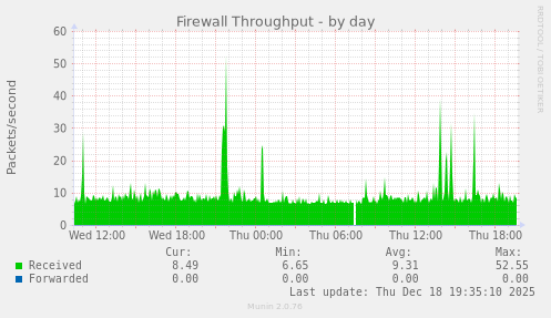 Firewall Throughput