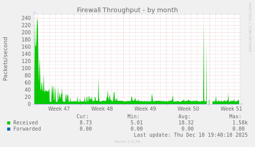 Firewall Throughput