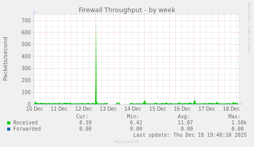Firewall Throughput