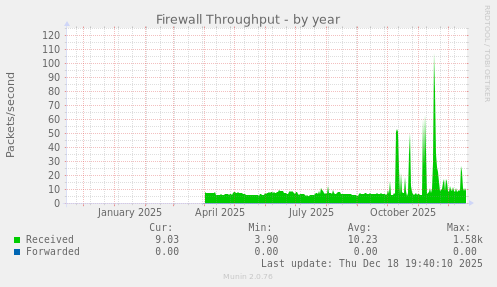 Firewall Throughput
