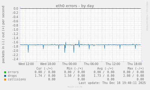 eth0 errors