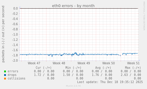 eth0 errors