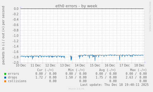 eth0 errors