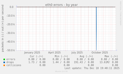 eth0 errors
