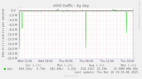 eth0 traffic