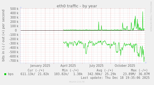 eth0 traffic