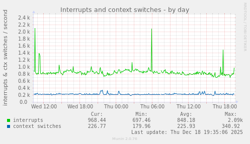 Interrupts and context switches