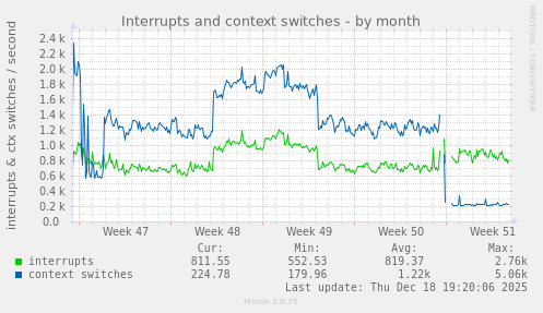 Interrupts and context switches