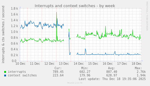 Interrupts and context switches
