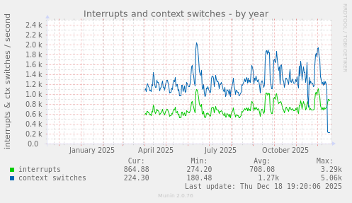 Interrupts and context switches