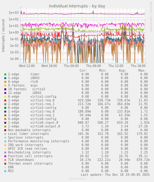 Individual interrupts