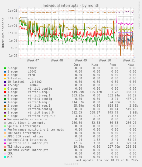 Individual interrupts