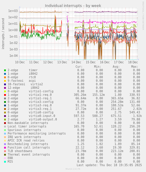 Individual interrupts