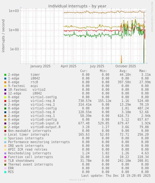 Individual interrupts