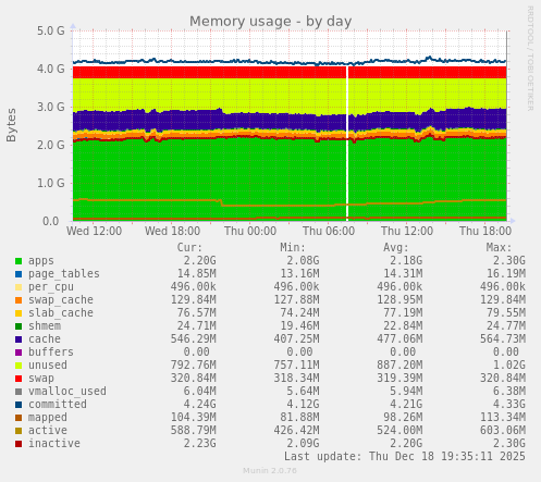 Memory usage