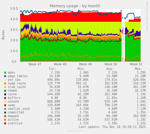 Memory usage