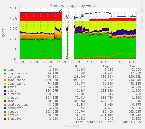 Memory usage