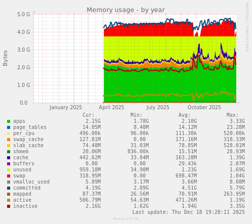 Memory usage