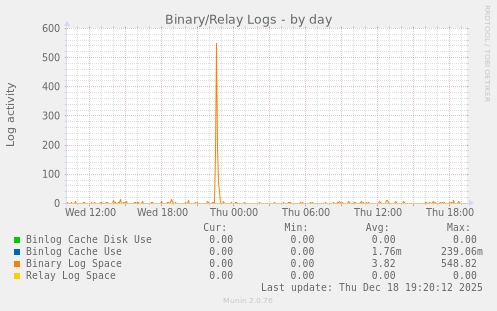 Binary/Relay Logs