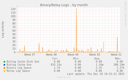 Binary/Relay Logs