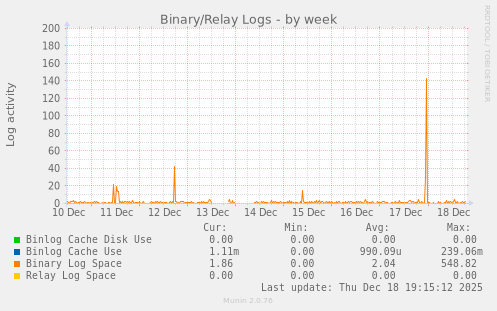 Binary/Relay Logs