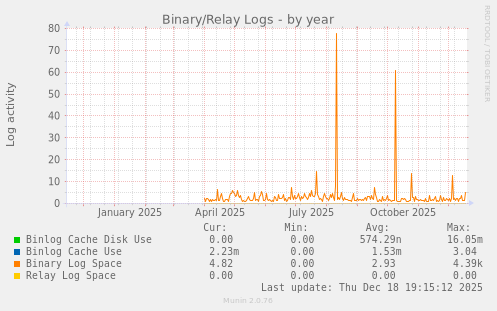 Binary/Relay Logs