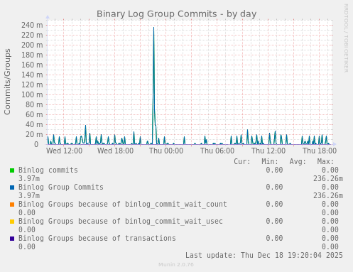 Binary Log Group Commits