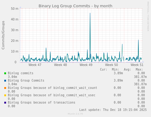 Binary Log Group Commits